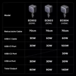 145W Fast Car Charger with 3 USB-C & 1 USB-A Ports for iPhone & MacBook 8 47398 b8cec8